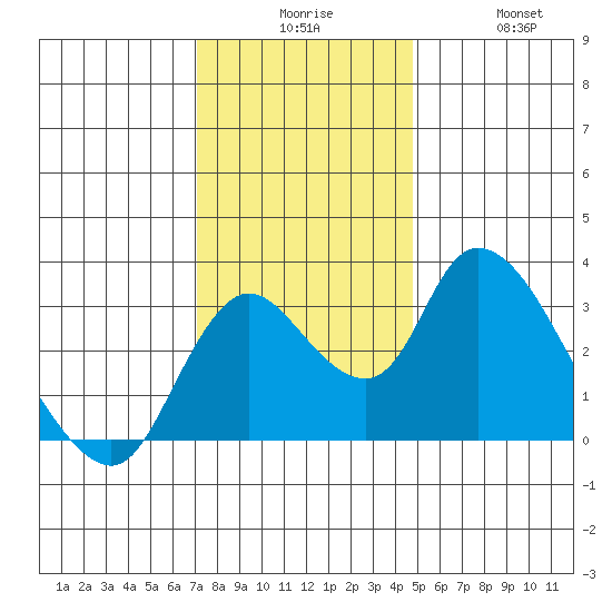 Whiskey Slough tide chart for Tuesday, December 7, 2021