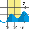 Whiskey Slough tide chart for Tuesday, December 7, 2021