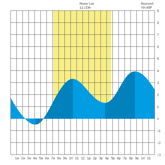 Whiskey Slough tide chart for Wednesday, December 8, 2021