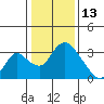 Whiskey Slough tide chart for Thursday, January 13, 2022