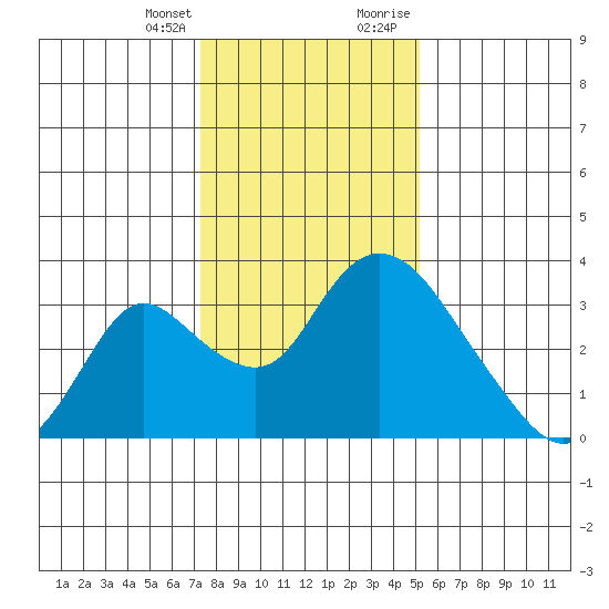 Whiskey Slough tide chart for Friday, January 14, 2022