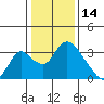 Whiskey Slough tide chart for Friday, January 14, 2022