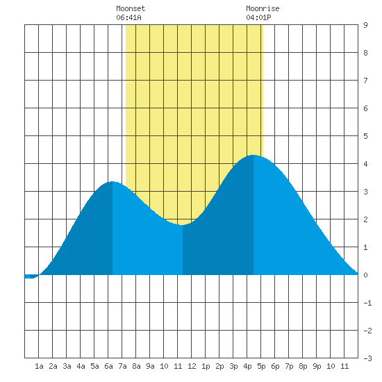Whiskey Slough tide chart for Sunday, January 16, 2022