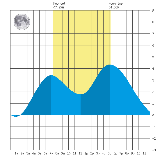 Whiskey Slough tide chart for Monday, January 17, 2022