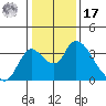 Whiskey Slough tide chart for Monday, January 17, 2022