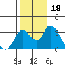 Whiskey Slough tide chart for Wednesday, January 19, 2022