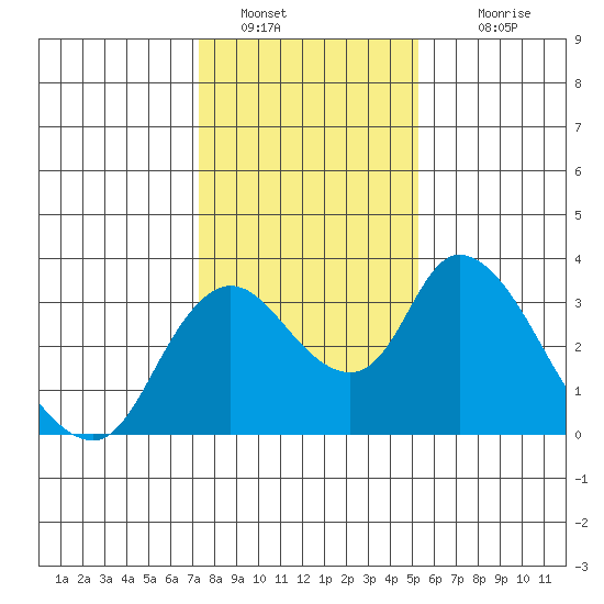 Whiskey Slough tide chart for Thursday, January 20, 2022