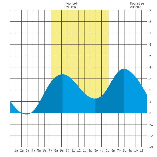 Whiskey Slough tide chart for Friday, January 21, 2022