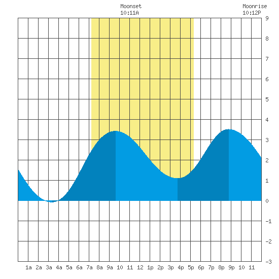Whiskey Slough tide chart for Saturday, January 22, 2022