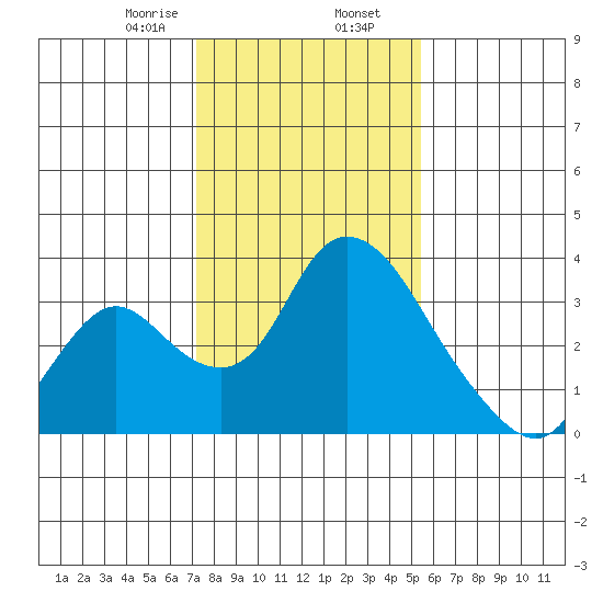 Whiskey Slough tide chart for Friday, January 28, 2022