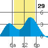 Whiskey Slough tide chart for Saturday, January 29, 2022