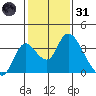 Whiskey Slough tide chart for Monday, January 31, 2022