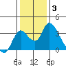 Whiskey Slough tide chart for Monday, January 3, 2022