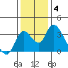 Whiskey Slough tide chart for Tuesday, January 4, 2022