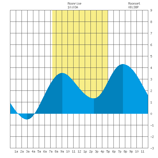 Whiskey Slough tide chart for Wednesday, January 5, 2022