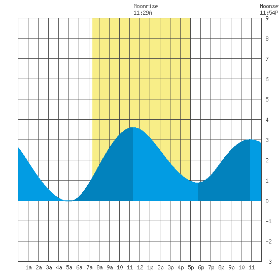 Whiskey Slough tide chart for Saturday, January 8, 2022