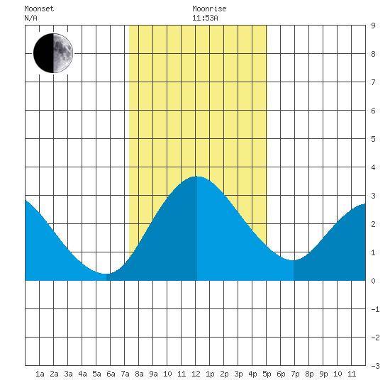 Whiskey Slough tide chart for Sunday, January 9, 2022
