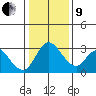 Whiskey Slough tide chart for Sunday, January 9, 2022