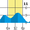 Whiskey Slough tide chart for Friday, February 11, 2022