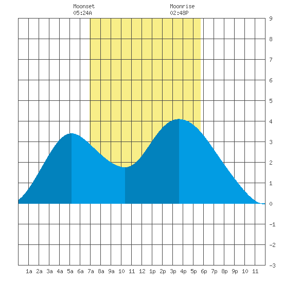 Whiskey Slough tide chart for Sunday, February 13, 2022