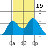 Whiskey Slough tide chart for Tuesday, February 15, 2022