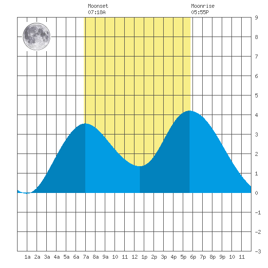 Whiskey Slough tide chart for Wednesday, February 16, 2022