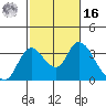 Whiskey Slough tide chart for Wednesday, February 16, 2022