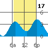 Whiskey Slough tide chart for Thursday, February 17, 2022