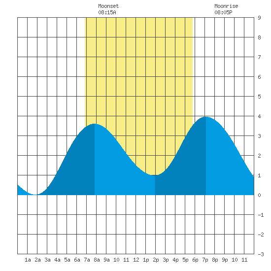 Whiskey Slough tide chart for Friday, February 18, 2022