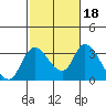 Whiskey Slough tide chart for Friday, February 18, 2022