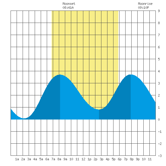 Whiskey Slough tide chart for Saturday, February 19, 2022