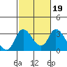 Whiskey Slough tide chart for Saturday, February 19, 2022