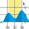Whiskey Slough tide chart for Tuesday, February 1, 2022