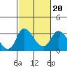 Whiskey Slough tide chart for Sunday, February 20, 2022