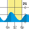 Whiskey Slough tide chart for Monday, February 21, 2022
