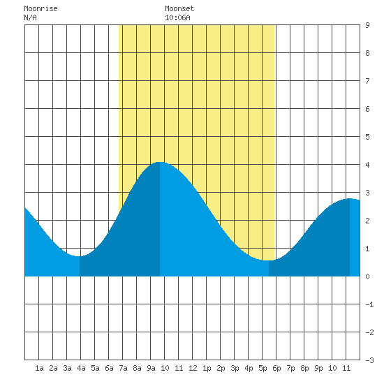 Whiskey Slough tide chart for Tuesday, February 22, 2022