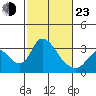 Whiskey Slough tide chart for Wednesday, February 23, 2022