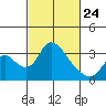 Whiskey Slough tide chart for Thursday, February 24, 2022