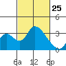 Whiskey Slough tide chart for Friday, February 25, 2022