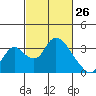 Whiskey Slough tide chart for Saturday, February 26, 2022