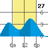 Whiskey Slough tide chart for Sunday, February 27, 2022