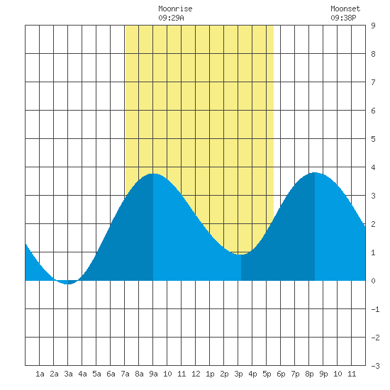 Whiskey Slough tide chart for Friday, February 4, 2022