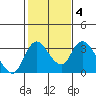 Whiskey Slough tide chart for Friday, February 4, 2022