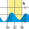 Whiskey Slough tide chart for Saturday, February 5, 2022
