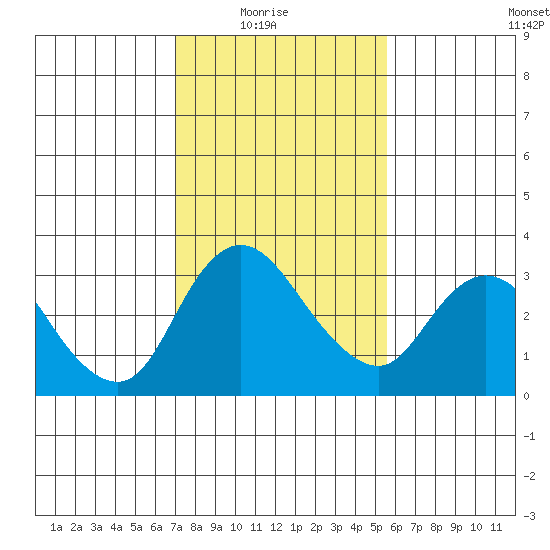 Whiskey Slough tide chart for Sunday, February 6, 2022