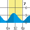 Whiskey Slough tide chart for Monday, February 7, 2022
