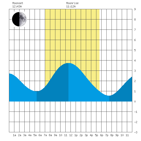 Whiskey Slough tide chart for Tuesday, February 8, 2022