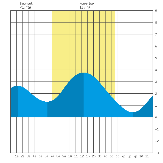 Whiskey Slough tide chart for Wednesday, February 9, 2022
