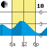 Whiskey Slough tide chart for Thursday, March 10, 2022