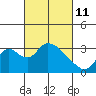 Whiskey Slough tide chart for Friday, March 11, 2022